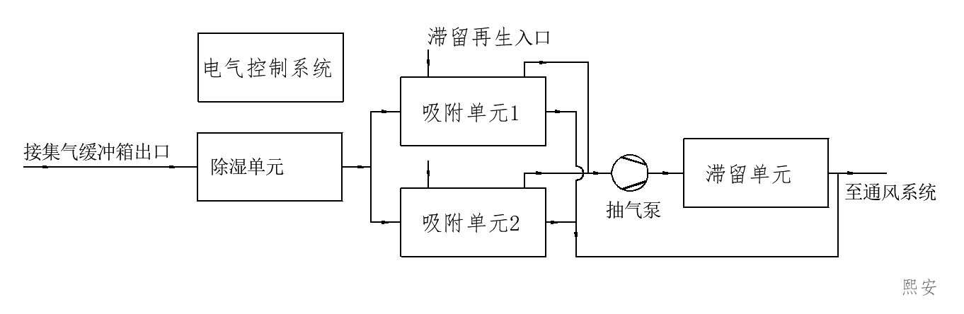 氡气处理系统处理流程.png